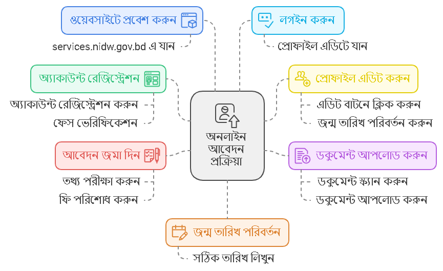 জাতীয় পরিচয়পত্রের জন্ম তারিখ সংশোধনের অনলাইন প্রক্রিয়া