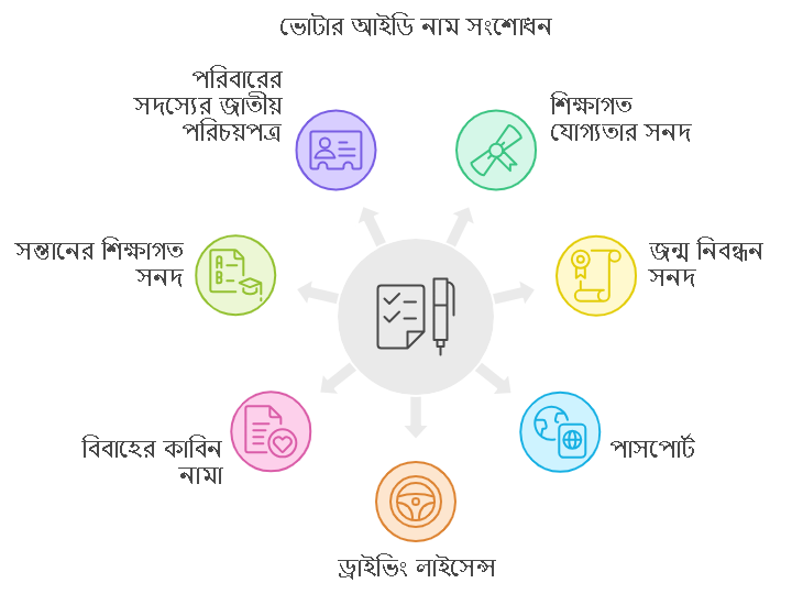 ভোটার আইডি কার্ড নাম সংশোধন করতে কি কি লাগে