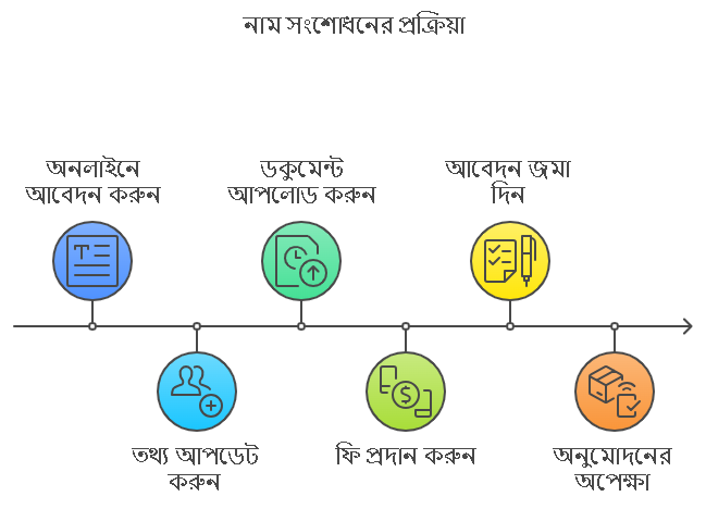 ভোটার আইডি কার্ড নাম সংশোধন প্রক্রিয়া